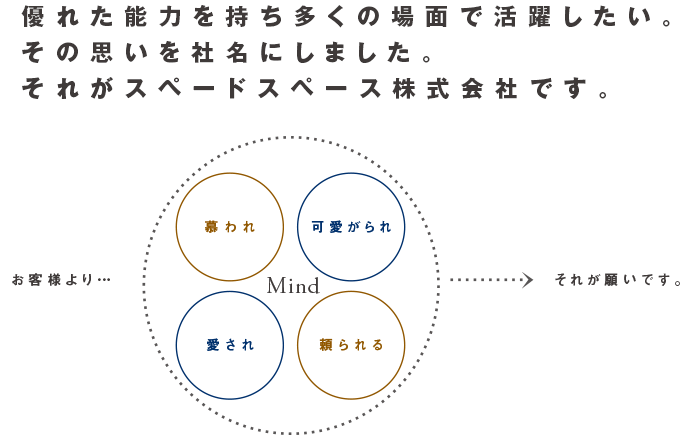 優れた能力を持ち多くの場面で活躍したい。その思いを社名にしました。それがスペードスペース株式会社です。